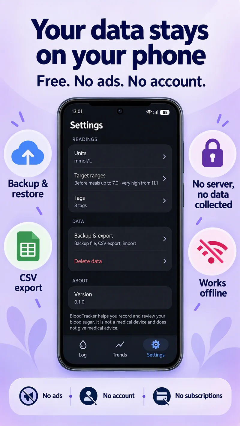 The Settings screen with units, target ranges, tags, backup and export, alongside the promises: backup and restore, CSV export, no server, works offline, no ads, no account, no subscriptions.